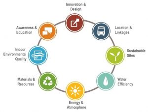 LEED Categories Diagram, Categories of LEED Image, Climate Change, Climate Change Diagram, Green Buildings Mitigate Climate Change